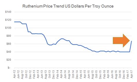 price of ruthenium per ounce